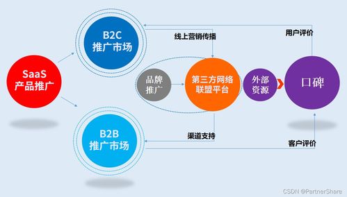 從日用百貨銷售視角，解讀搭建SaaS產(chǎn)品營銷推廣體系的入門要義